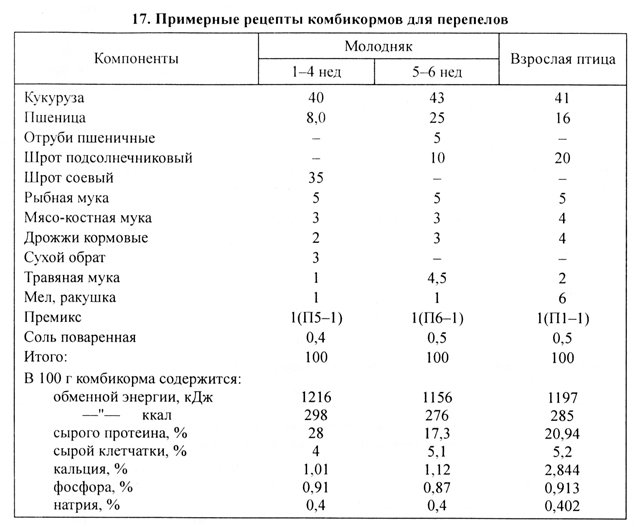 Комбикорм для перепелов своими руками рецепты Клещ на ногах у кур Крупнейший форум для