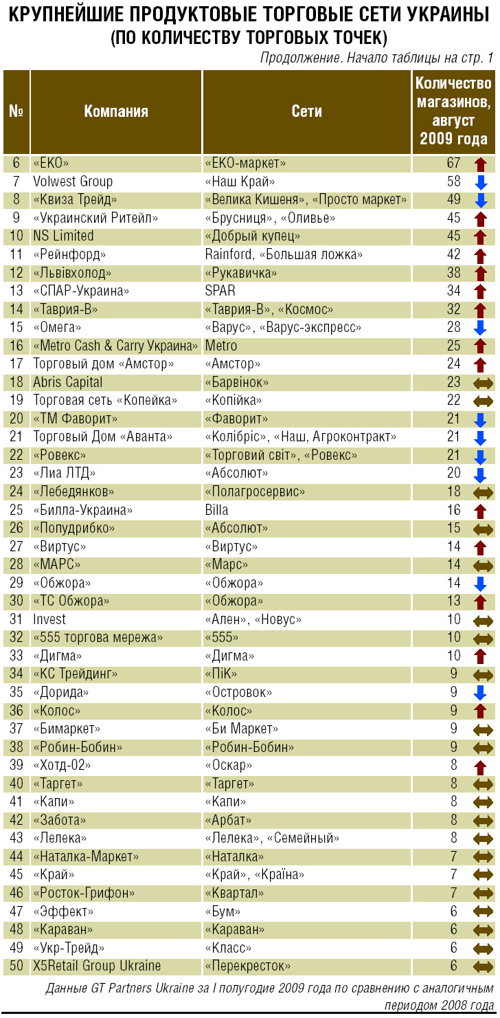 самые крупные торговые сети россии этот вид термобелья