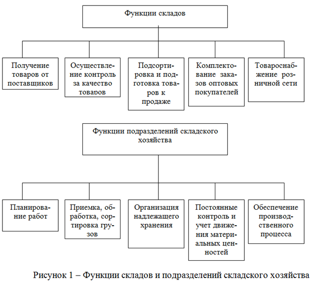 Структура склада схема