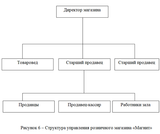 Структурная схема работников