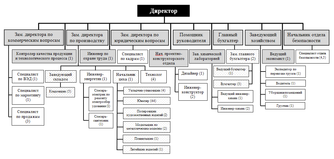 Организационная схема строительства. Организационная структура строительной компании схема. Организационная структура предприятия схема строительной компании. Структурная схема организации строительной компании. Структура строительной фирмы схема.