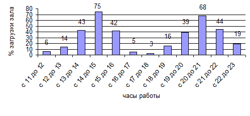 Загрузка зала ресторана по часам