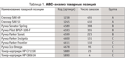 ABC анализ Фармация. АБС анализ в аптеке. АВС таблица препаратов. Товарная позиция это. Net таблица