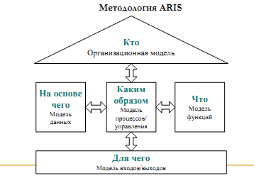 К каким типам моделей относятся модели календарного плана согласно методологии aris