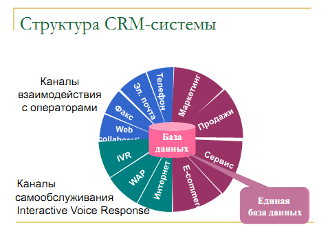 Структурная схема crm