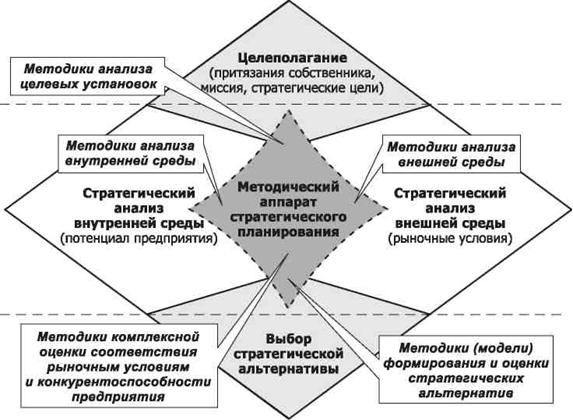 Стратегическое планирование относится к функции