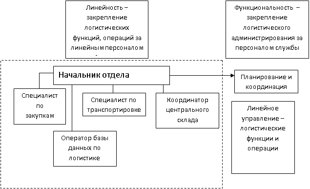 Отдел логистики компания