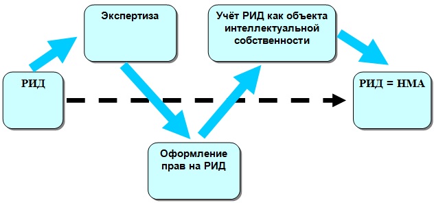 Информационная карта Рид что это. Управление правами на Рид.