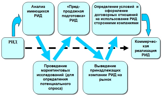 Охраняемые результаты интеллектуальной деятельности. Решение проблемных вопросов. Рисунки коммерциализация рид. Перечень рид. Термин рид.