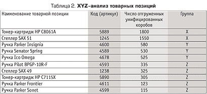 Таблица авс. АБС таблица. АВС-анализ ассортимента. АБЦ анализ товарного ассортимента. Товарная позиция это.