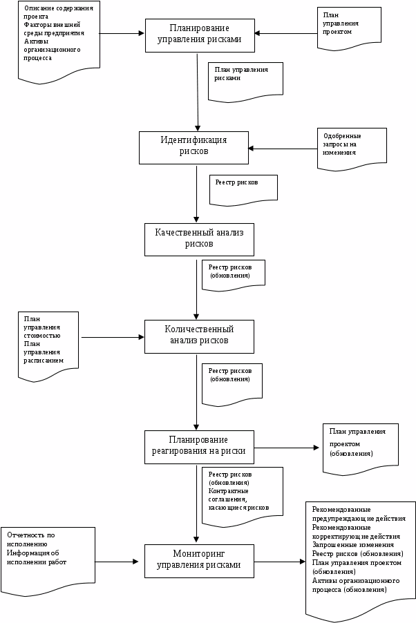 Процедуры процесса управления рисками. Схема процессов управления проектными рисками. Блок-схему процесса управления рисками. Схема процесса управления риском. Управление рисками блок схема.