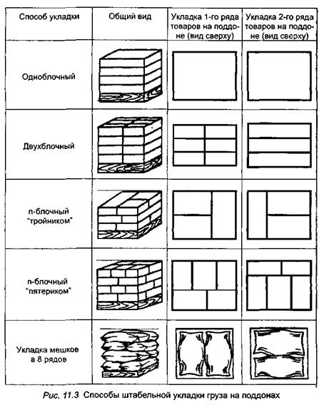 Способы укладки