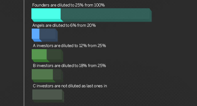 Формула размытия долей. Размыть акции что значит. Обычные акции. Размывание долей в компании. Что значит размытая доля.
