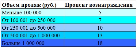 Отдел продаж зарплата