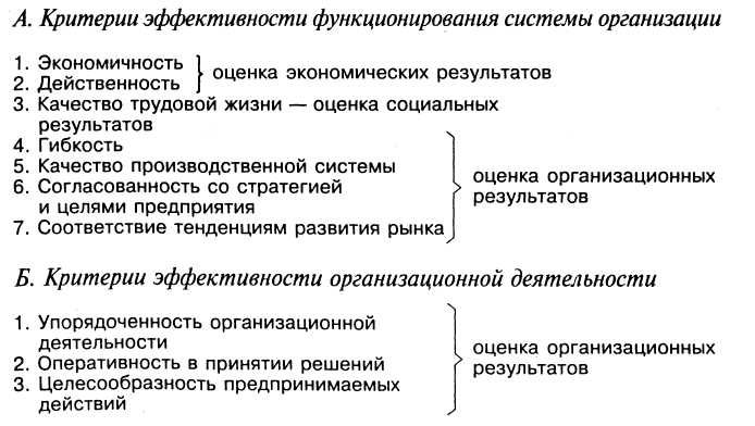 Организационная эффективность критерии