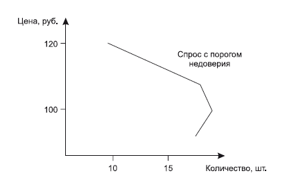 Спрос рубля. Методы ценообразования категорийный менеджмент. Ценовые ниши товара категорийный менеджмент. Спрос с порогом недоверия.