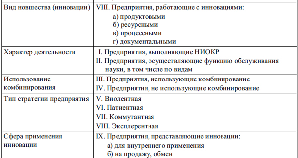 Классификация инноваций и инновационных предприятий