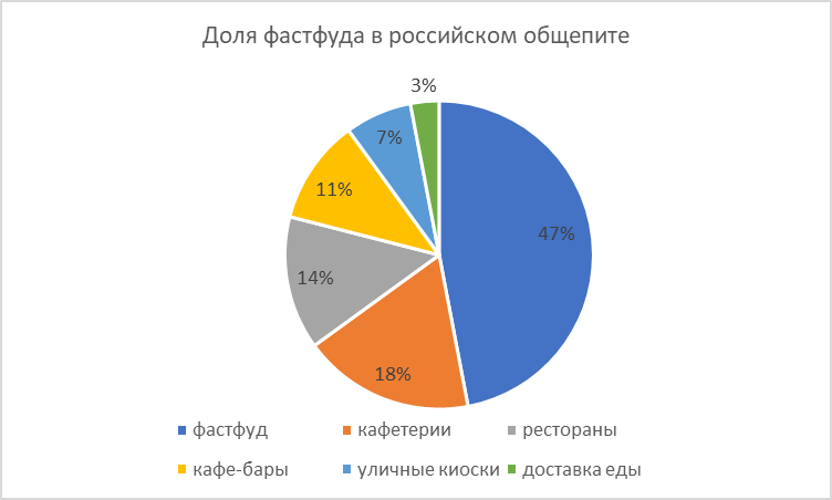 Популярность кафе