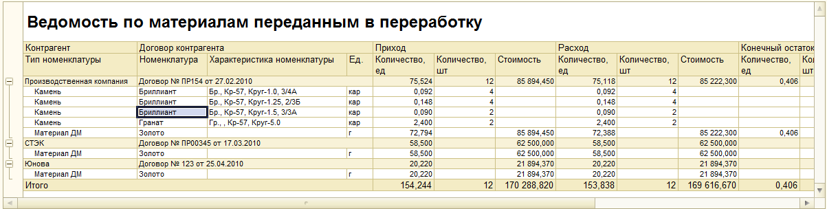 Отчет по давальческому сырью образец