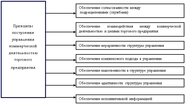 Принципы деятельности коммерческого организации. Принципы коммерческой деятельности. Принципы управление торговым предприятием. Принципы деятельности коммерческих предприятий. Деятельность коммерческой службы торгового предприятия.