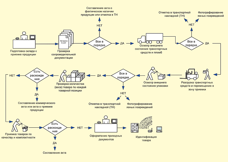 Схема принятия товара на склад