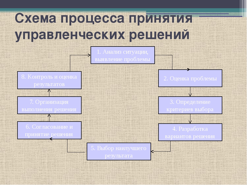 Установите последовательность этапов технологической цепочки создания плана работы классного