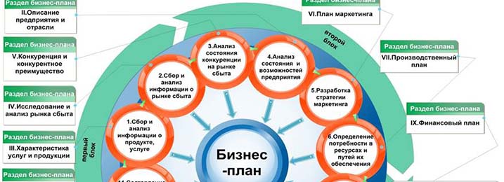 Создать свой бизнес обществознание. План бизнес плана 7 класс Обществознание. Бизнес план образец. Схема бизнес плана. План открытия своего бизнеса.