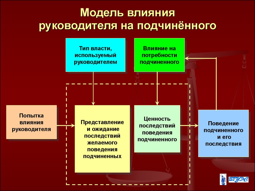 Типы отношений власти. Модель влияния руководителя на подчиненного. Модель руководства руководителя. Методов влияния руководителя на подчиненных. Модель влияния менеджера на подчиненных.