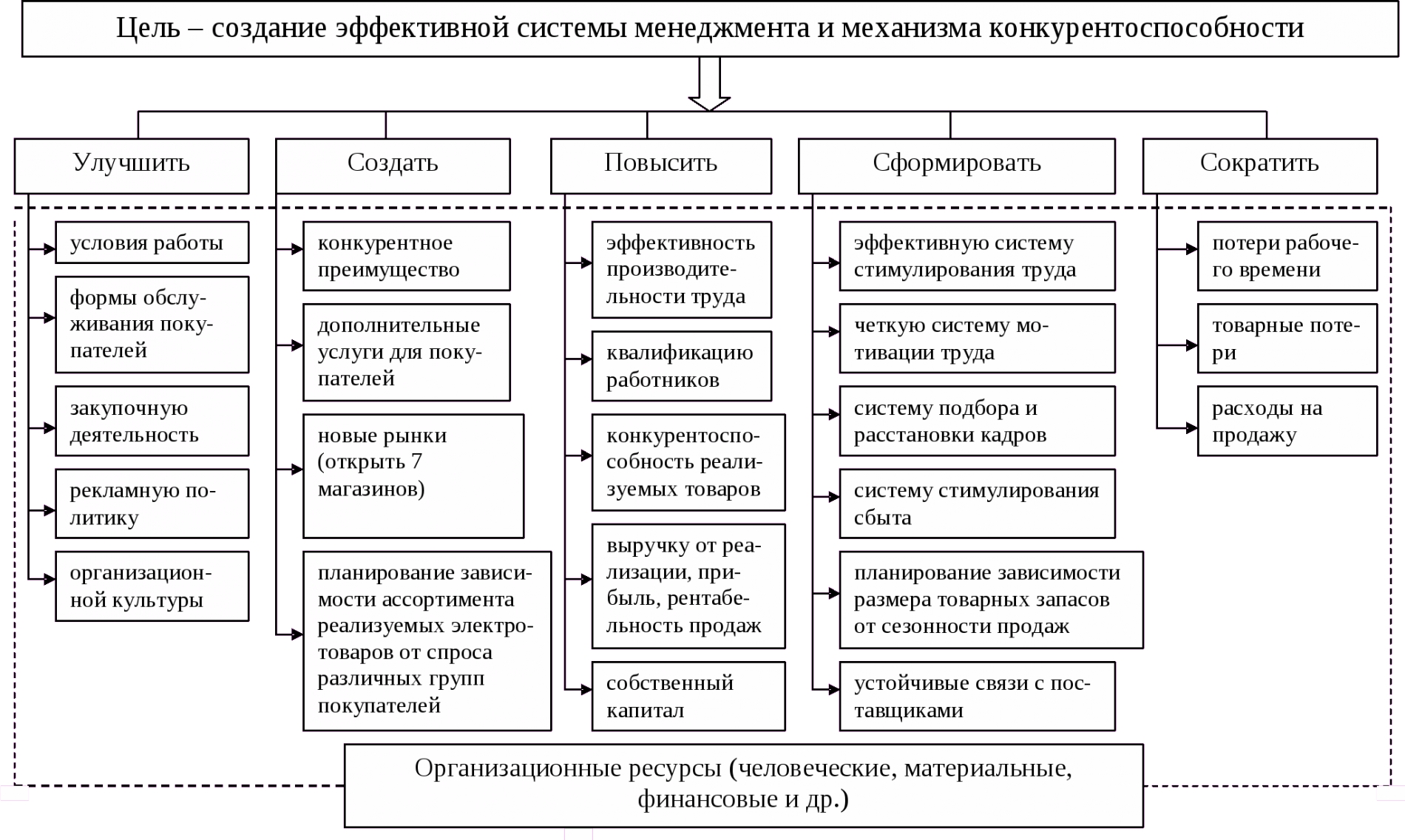 Повышение конкурентоспособности организации дерево целей