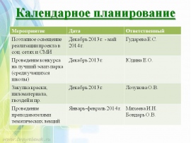 Календарное планирование проекта не включает в себя