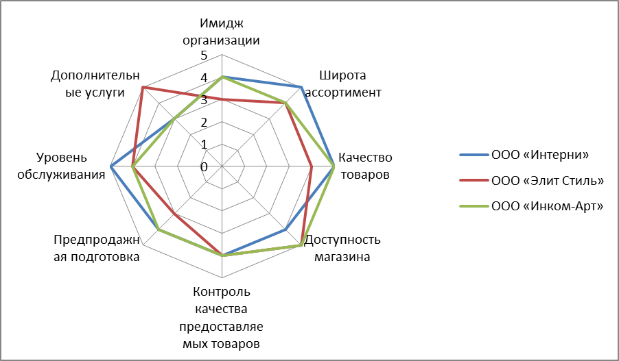 Лепестковая диаграмма конкурентоспособности